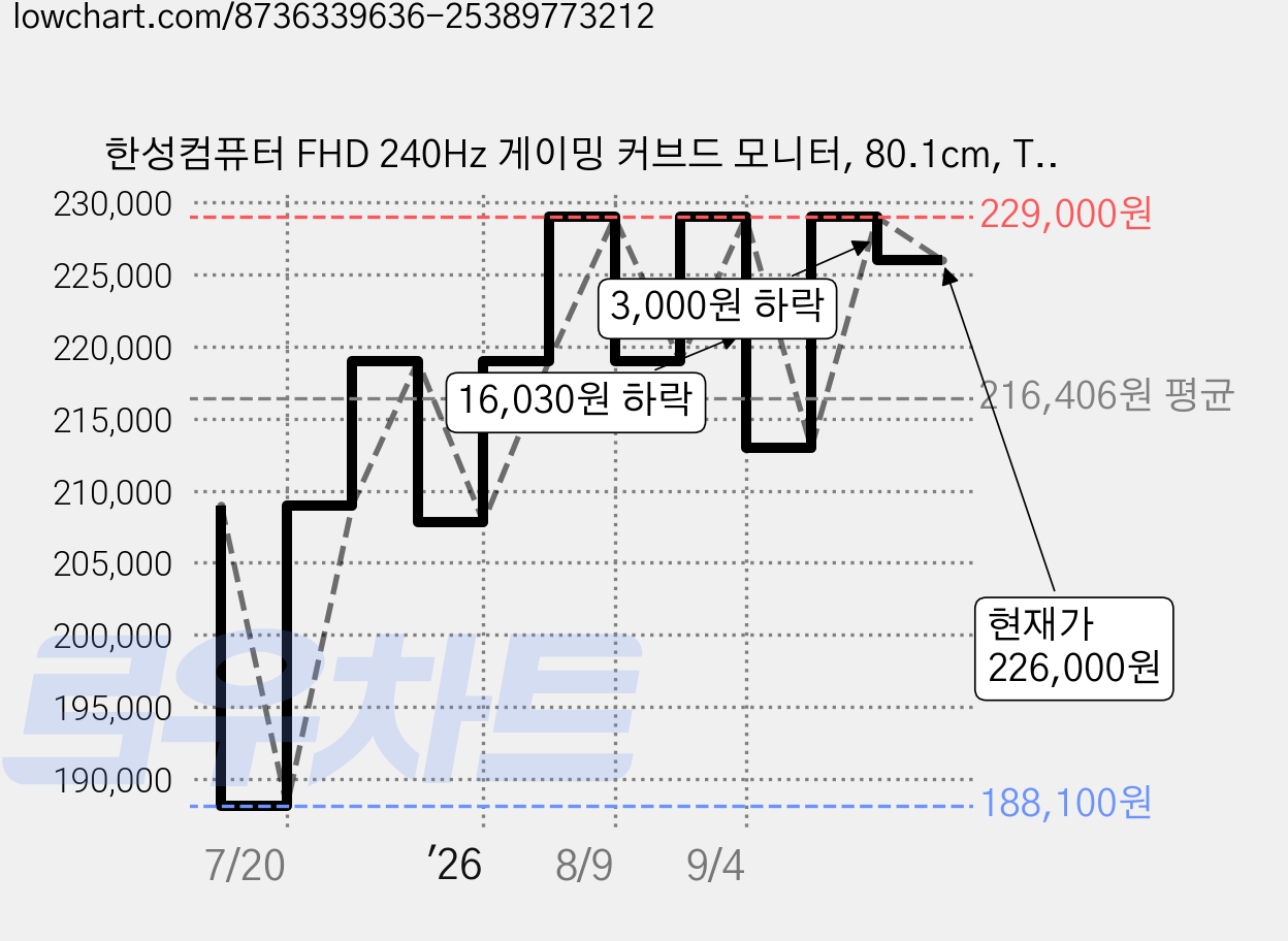 한성컴퓨터 FHD 240Hz 게이밍 커브드 모니터, 80.1cm, TFG32F24V2(무결점) 가격 변동 차트, 현재가 226,000원, 관측 최저가 188,100원