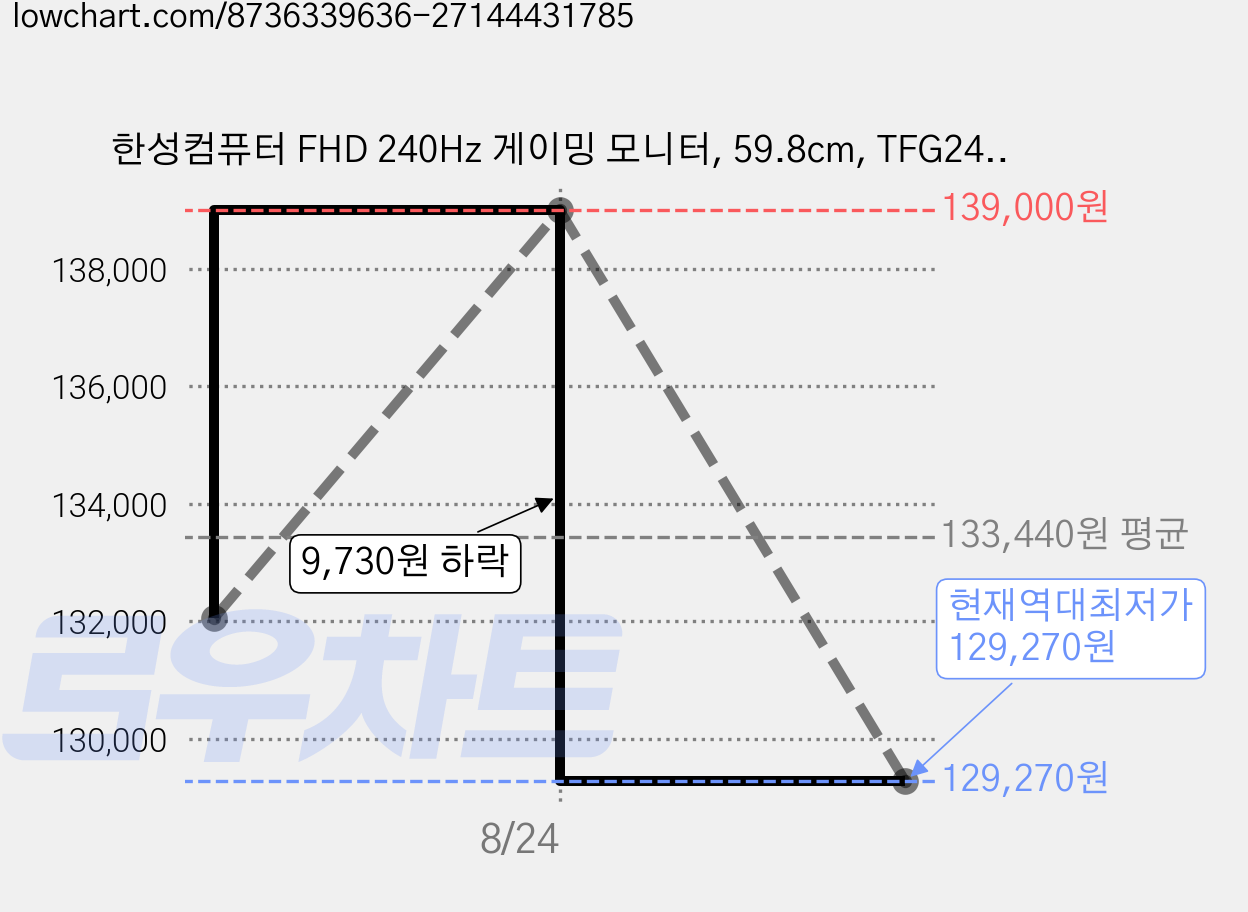 한성컴퓨터 FHD 240Hz 게이밍 모니터, 59.8cm, TFG24F24V(일반) 가격 변동 차트, 현재가 129,270원, 역대최저가