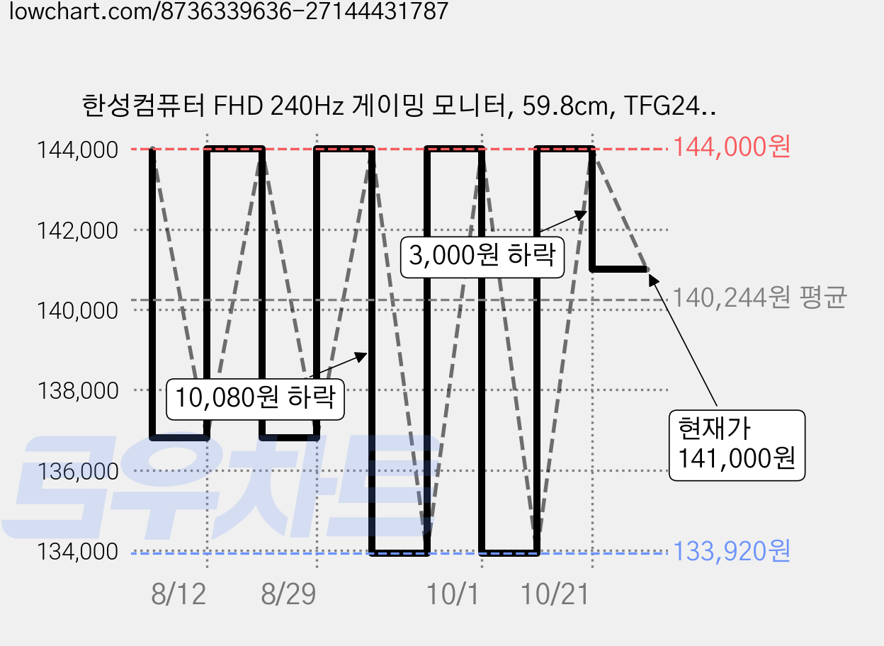 한성컴퓨터 FHD 240Hz 게이밍 모니터, 59.8cm, TFG24F24V(무결점) 가격 변동 차트, 현재가 141,000원, 관측 최저가 133,920원