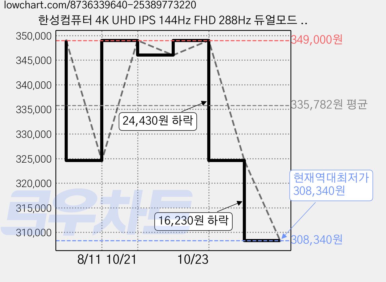 한성컴퓨터 4K UHD IPS 144Hz FHD 288Hz 듀얼모드 게이밍 모니터, 68.5cm, TFG27U1428P(일반) 가격 변동 차트, 현재가 308,340원, 역대최저가