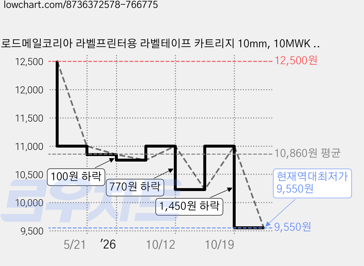 로드메일코리아 라벨프린터용 라벨테이프 카트리지 10mm, 10MWK 흰색바탕, 검정글씨, 8.5m 가격 변동 차트, 현재가 9,550원, 역대최저가