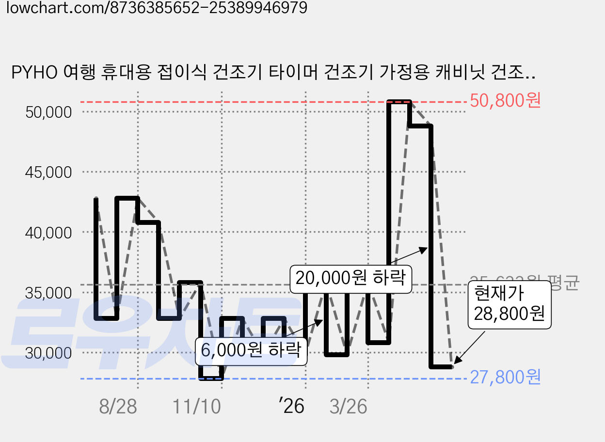PYHO 여행 휴대용 접이식 건조기 타이머 건조기 가정용 캐비닛 건조기 소형 건조기, 흰색, HD-03A 가격 변동 차트, 현재가 28,800원, 관측 최저가 27,800원