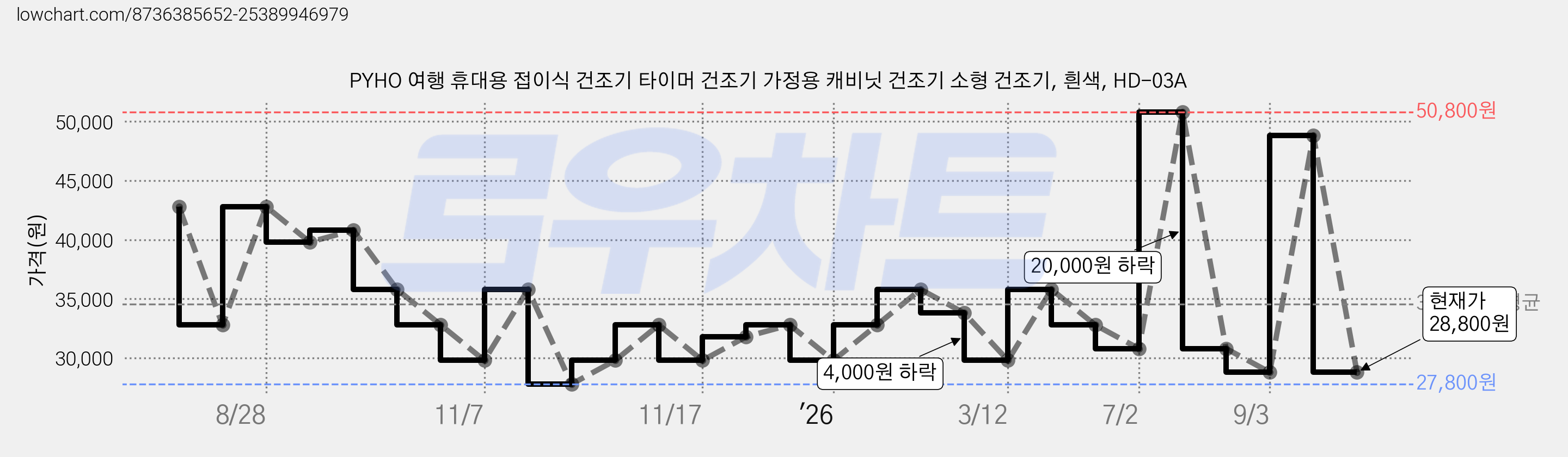 PYHO 여행 휴대용 접이식 건조기 타이머 건조기 가정용 캐비닛 건조기 소형 건조기, 흰색, HD-03A 가격 변동 차트, 현재가 28,800원, 관측 최저가 27,800원