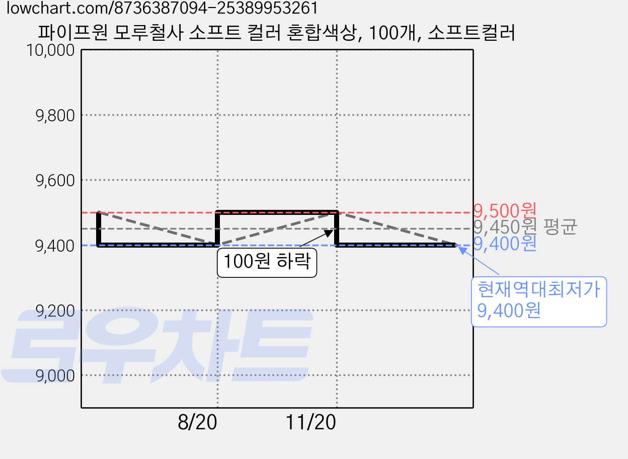 파이프원 모루철사 소프트 컬러 혼합색상, 100개, 소프트컬러 가격 변동 차트, 현재가 9,400원, 역대최저가