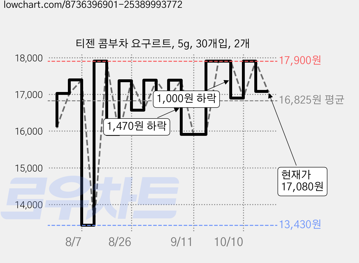 티젠 콤부차 요구르트, 5g, 30개입, 2개 가격 변동 차트, 현재가 17,080원, 관측 최저가 13,430원
