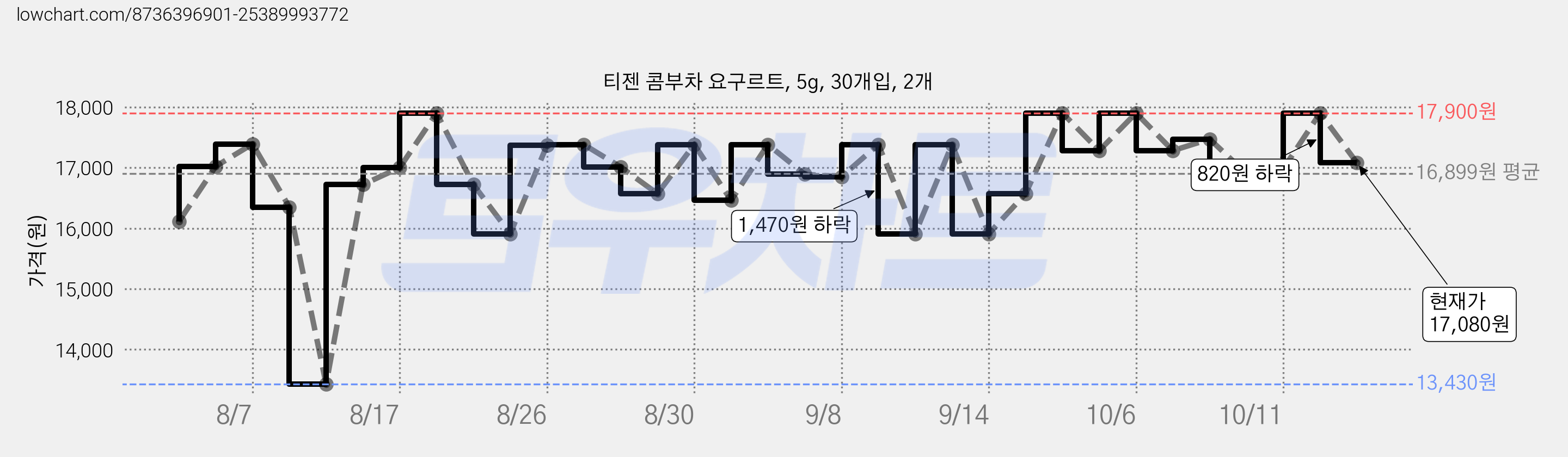 티젠 콤부차 요구르트, 5g, 30개입, 2개 가격 변동 차트, 현재가 17,080원, 관측 최저가 13,430원