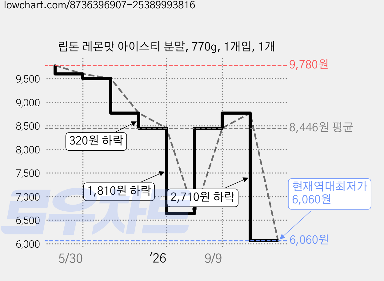 립톤 레몬맛 아이스티 분말, 770g, 1개입, 1개 가격 변동 차트, 현재가 6,060원, 역대최저가
