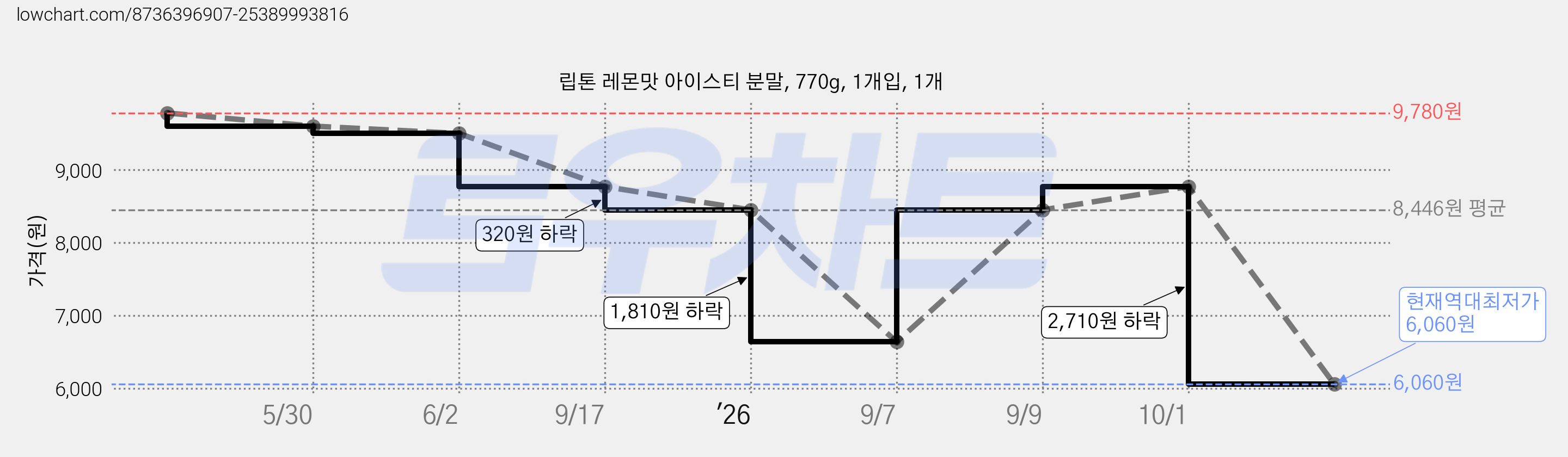 립톤 레몬맛 아이스티 분말, 770g, 1개입, 1개 가격 변동 차트, 현재가 6,060원, 역대최저가