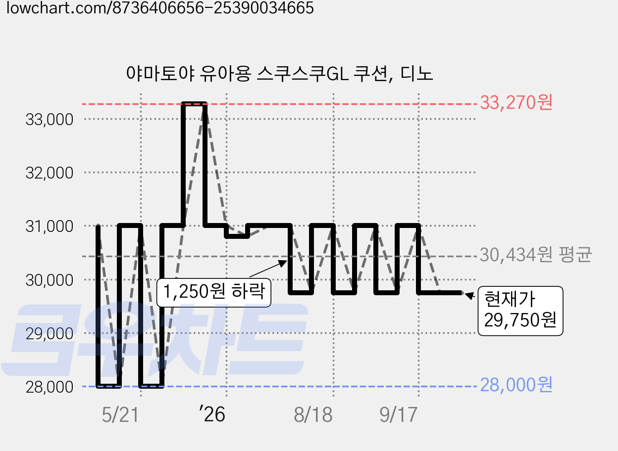 야마토야 유아용 스쿠스쿠GL 쿠션, 디노 가격 변동 차트, 현재가 29,750원, 관측 최저가 28,000원