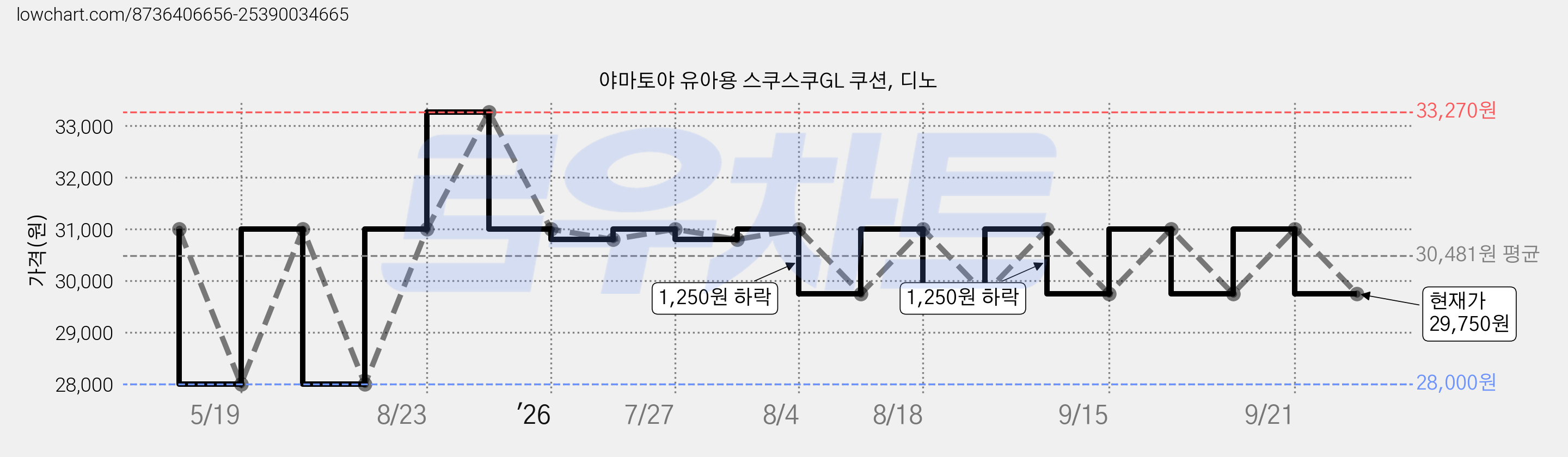 야마토야 유아용 스쿠스쿠GL 쿠션, 디노 가격 변동 차트, 현재가 29,750원, 관측 최저가 28,000원