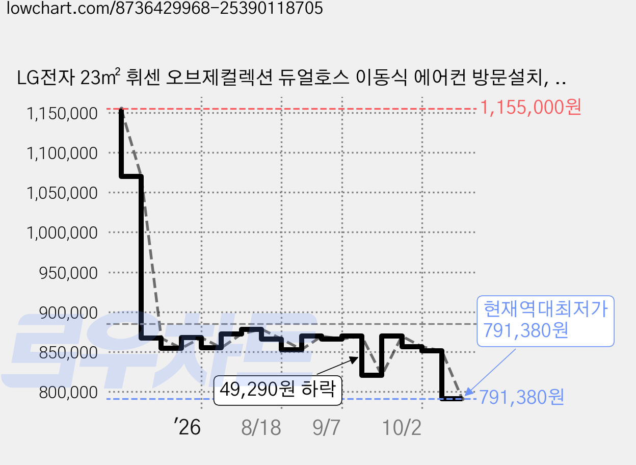 LG전자 23㎡ 휘센 오브제컬렉션 듀얼호스 이동식 에어컨 방문설치, PQ07FDBAS 가격 변동 차트, 현재가 791,380원, 역대최저가