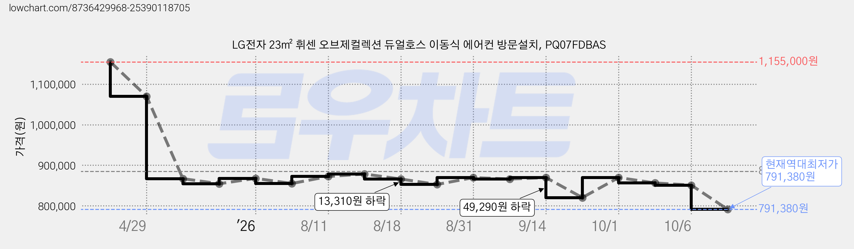 LG전자 23㎡ 휘센 오브제컬렉션 듀얼호스 이동식 에어컨 방문설치, PQ07FDBAS 가격 변동 차트, 현재가 791,380원, 역대최저가
