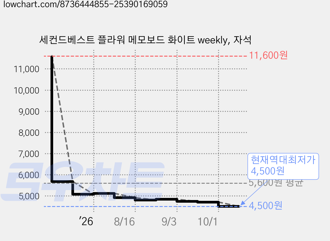 세컨드베스트 플라워 메모보드 화이트 weekly, 자석 가격 변동 차트, 현재가 4,500원, 역대최저가