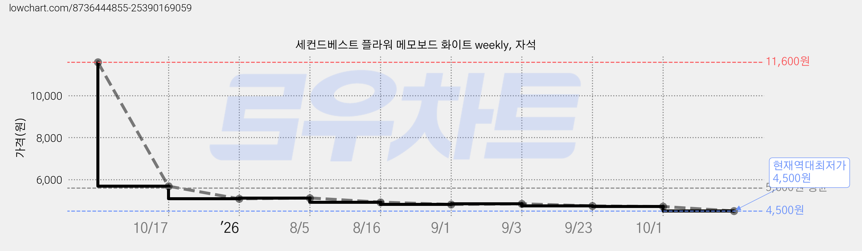 세컨드베스트 플라워 메모보드 화이트 weekly, 자석 가격 변동 차트, 현재가 4,500원, 역대최저가