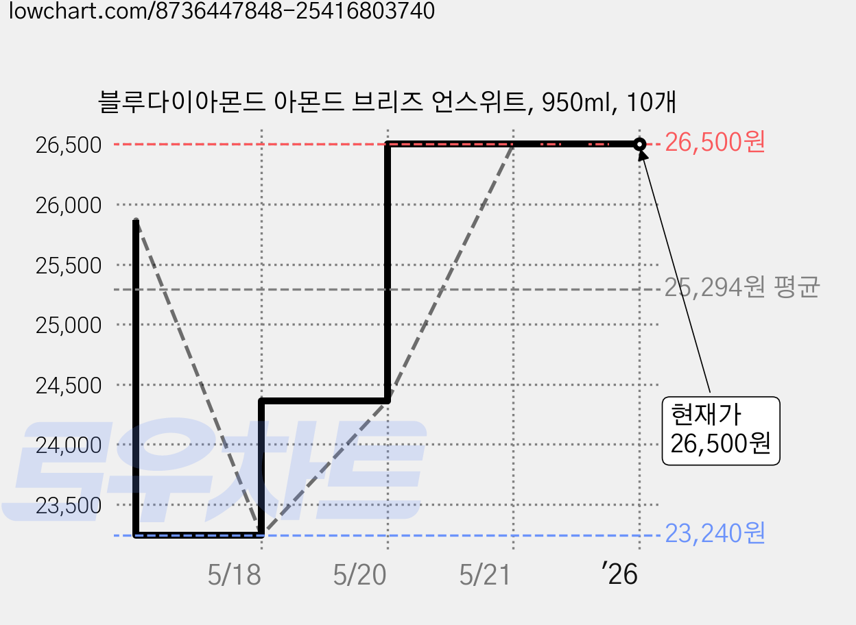 블루다이아몬드 아몬드 브리즈 언스위트, 950ml, 10개 가격 변동 차트, 현재가 26,500원, 관측 최저가 23,240원