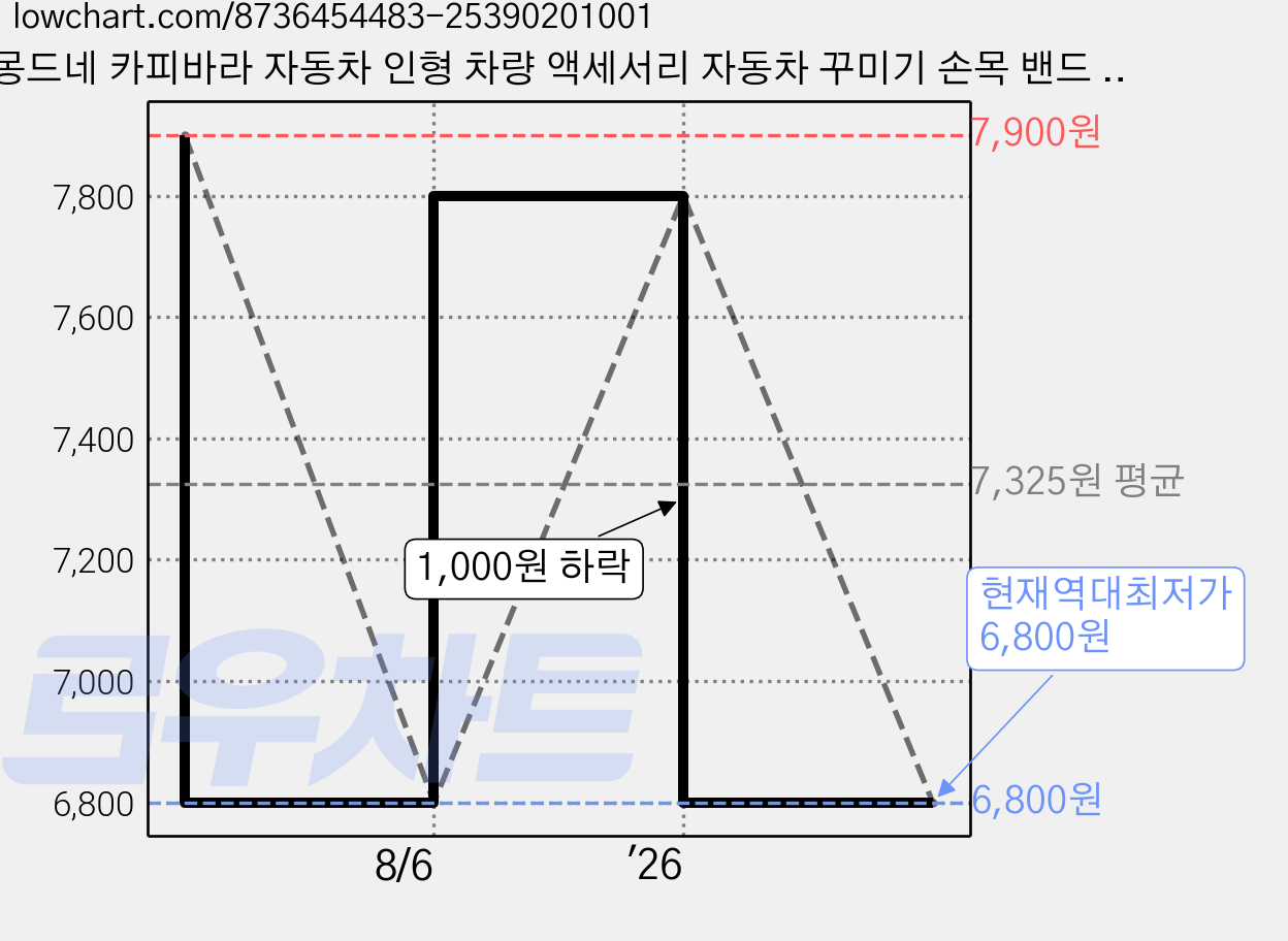 몽드네 카피바라 자동차 인형 차량 액세서리 자동차 꾸미기 손목 밴드 팔찌 가방 꾸미기, 1개, 연브라운 흔들 날개 가격 변동 차트, 현재가 6,800원, 역대최저가