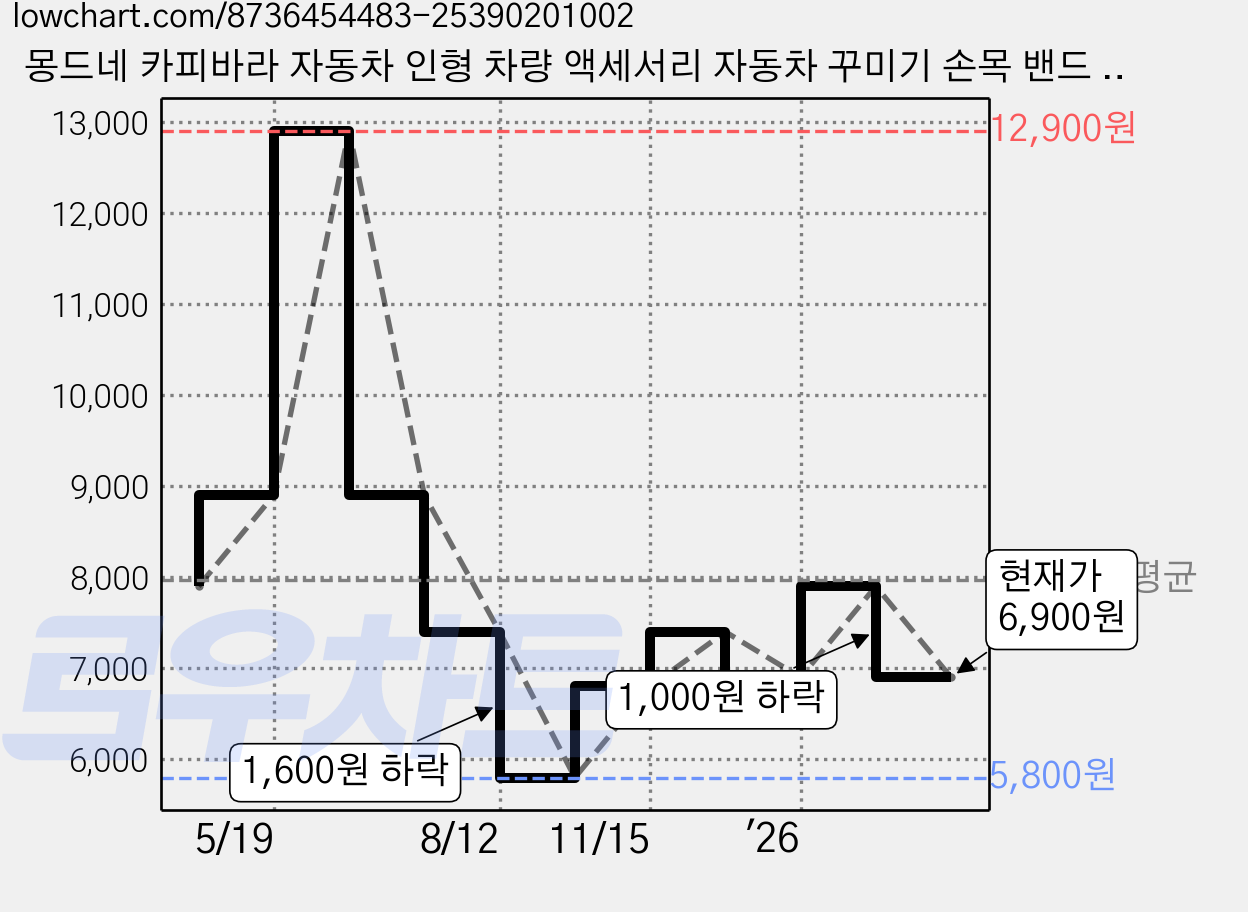 몽드네 카피바라 자동차 인형 차량 액세서리 자동차 꾸미기 손목 밴드 팔찌 가방 꾸미기, 1개, 연브라운 거북이 가방 가격 변동 차트, 현재가 6,900원, 관측 최저가 5,800원
