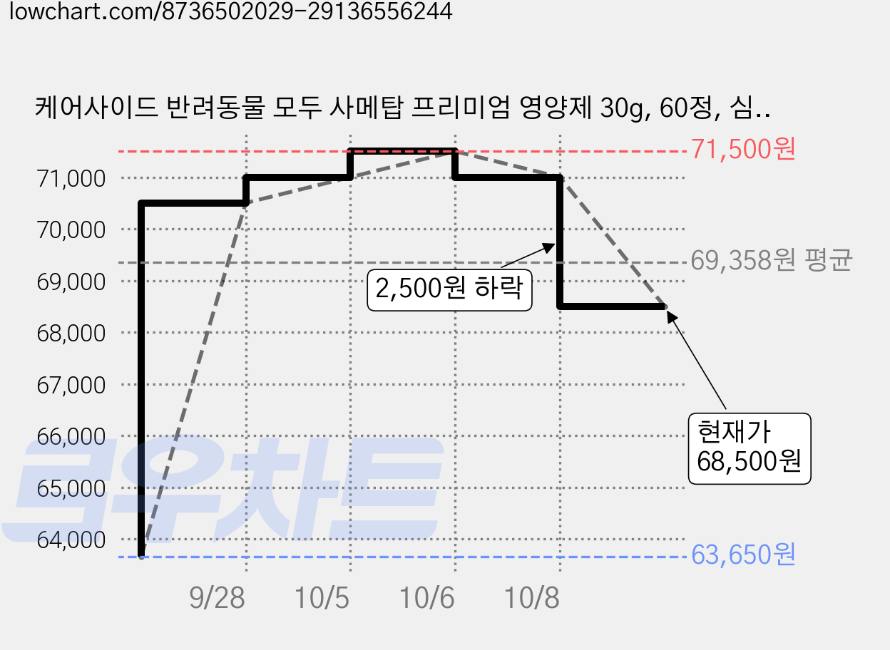 케어사이드 반려동물 모두 사메탑 프리미엄 영양제 30g, 60정, 심장/간, 2개 가격 변동 차트, 현재가 68,500원, 관측 최저가 63,650원