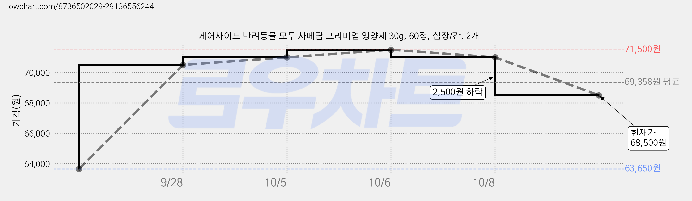 케어사이드 반려동물 모두 사메탑 프리미엄 영양제 30g, 60정, 심장/간, 2개 가격 변동 차트, 현재가 68,500원, 관측 최저가 63,650원