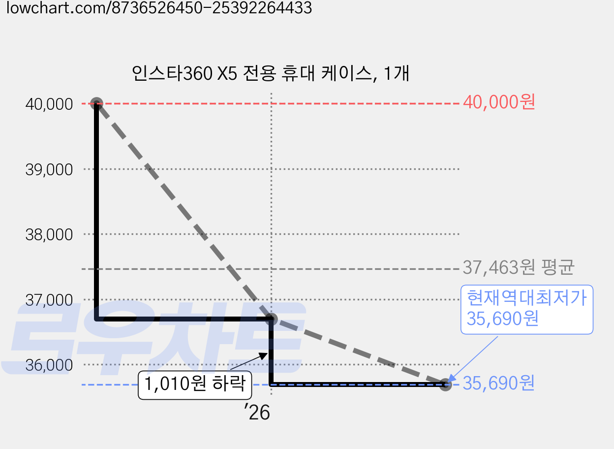 인스타360 X5 전용 휴대 케이스, 1개 가격 변동 차트, 현재가 35,690원, 역대최저가