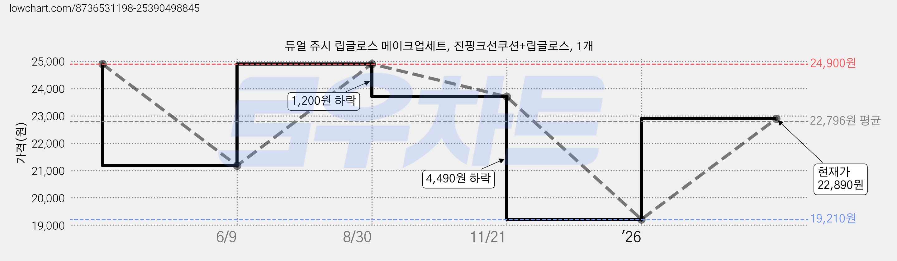 듀얼 쥬시 립글로스 메이크업세트, 진핑크선쿠션+립글로스, 1개 가격 변동 차트, 현재가 22,890원, 관측 최저가 9,800원