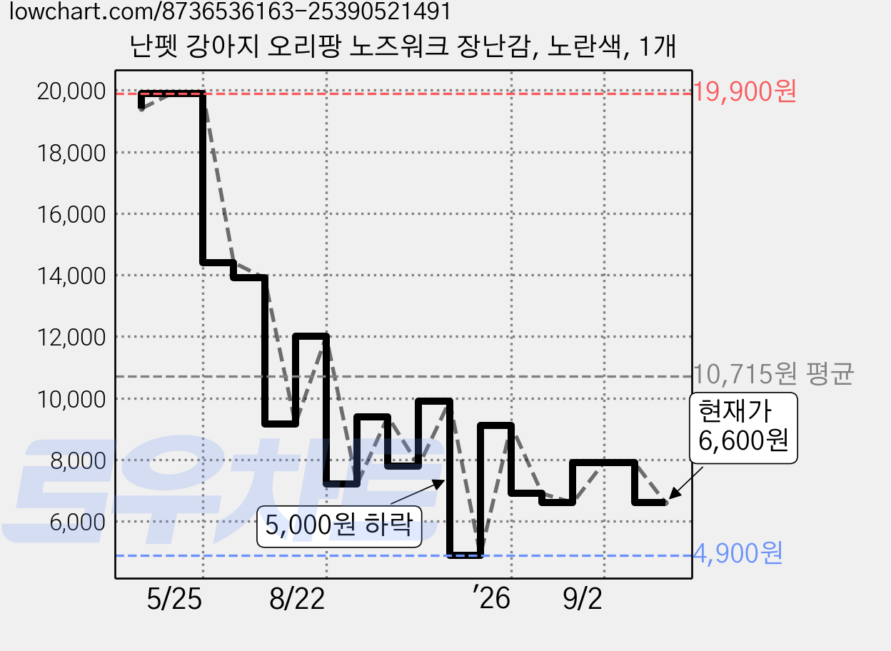 난펫 강아지 오리팡 노즈워크 장난감, 노란색, 1개 가격 변동 차트, 현재가 6,600원, 관측 최저가 4,900원