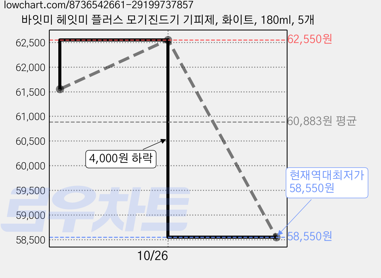 바잇미 헤잇미 플러스 모기진드기 기피제, 화이트, 180ml, 5개 가격 변동 차트, 현재가 58,550원, 역대최저가