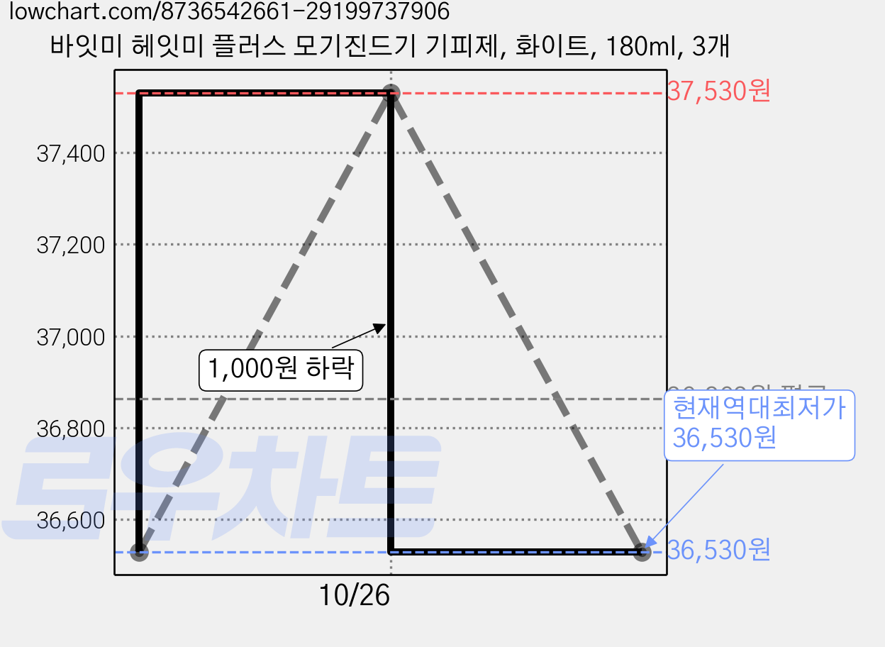 바잇미 헤잇미 플러스 모기진드기 기피제, 화이트, 180ml, 3개 가격 변동 차트, 현재가 36,530원, 역대최저가