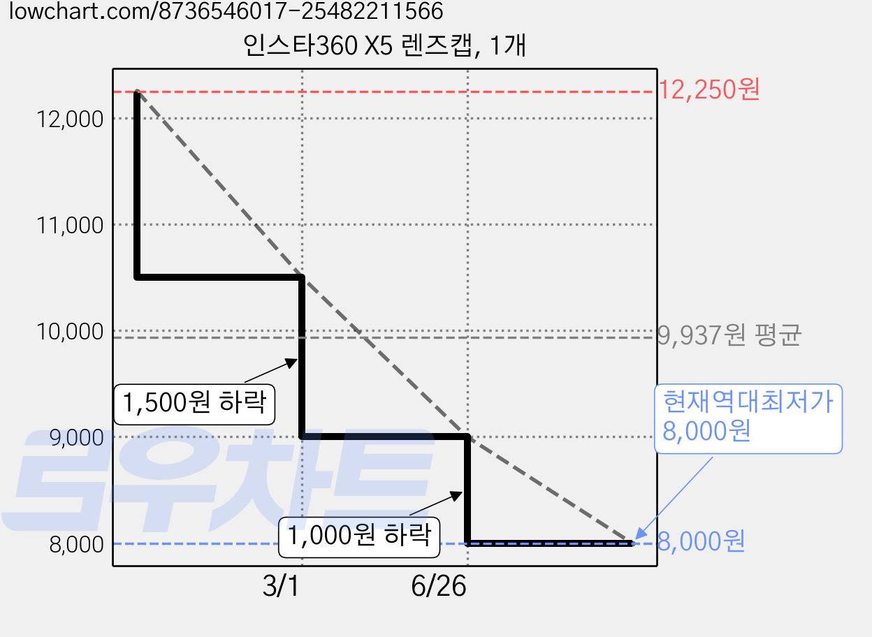 인스타360 X5 렌즈캡, 1개 가격 변동 차트, 현재가 8,000원, 역대최저가