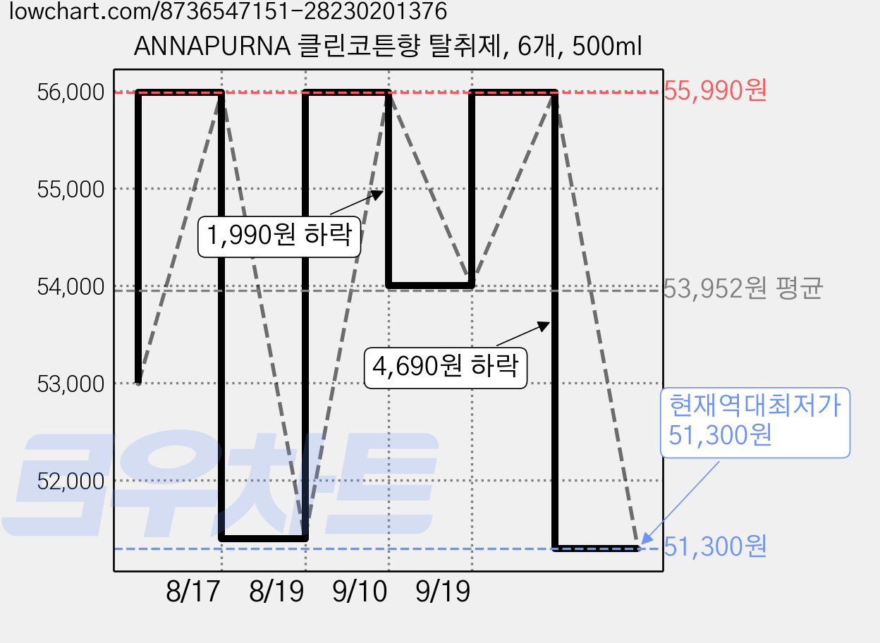 ANNAPURNA 클린코튼향 탈취제, 6개, 500ml 가격 변동 차트, 현재가 51,300원, 역대최저가