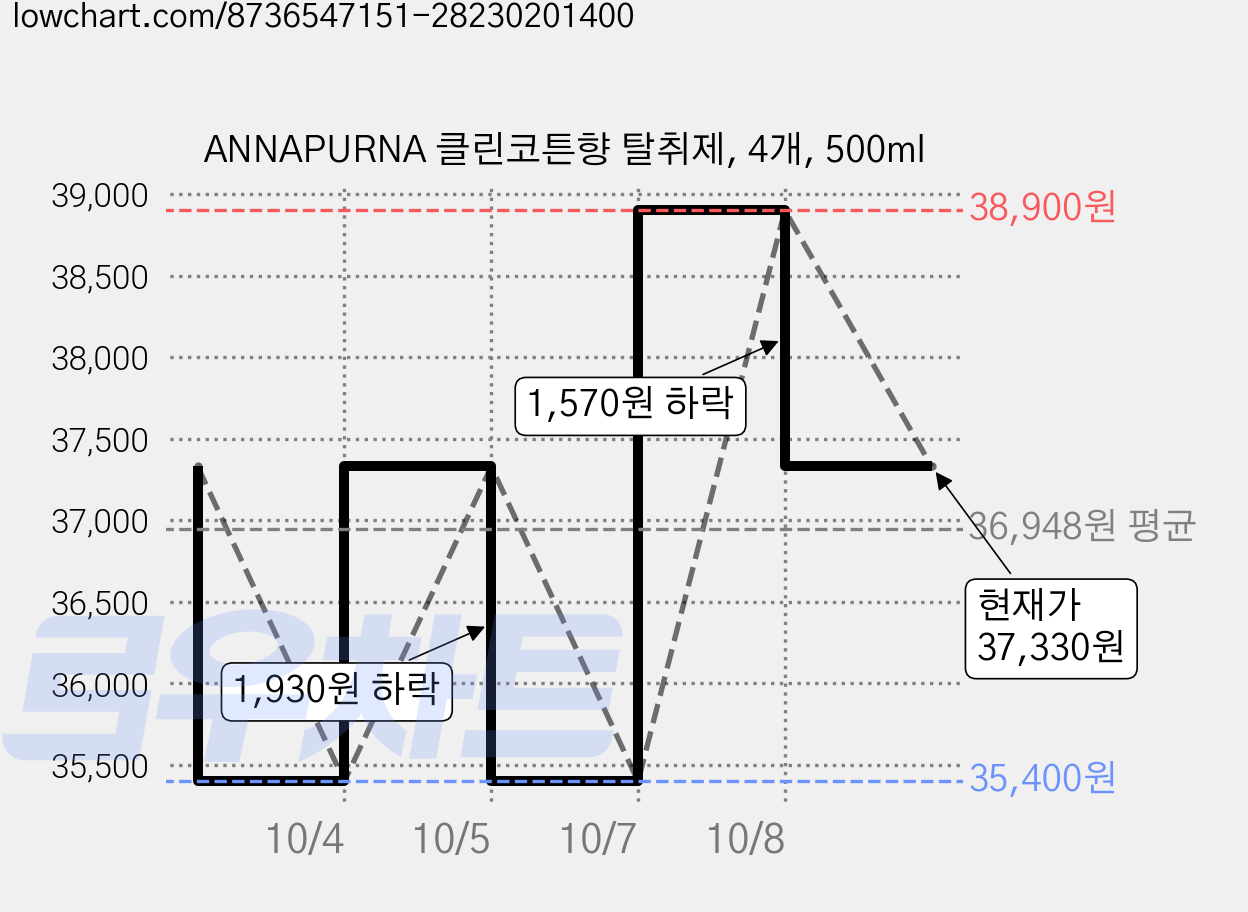 ANNAPURNA 클린코튼향 탈취제, 4개, 500ml 가격 변동 차트, 현재가 37,330원, 관측 최저가 35,400원