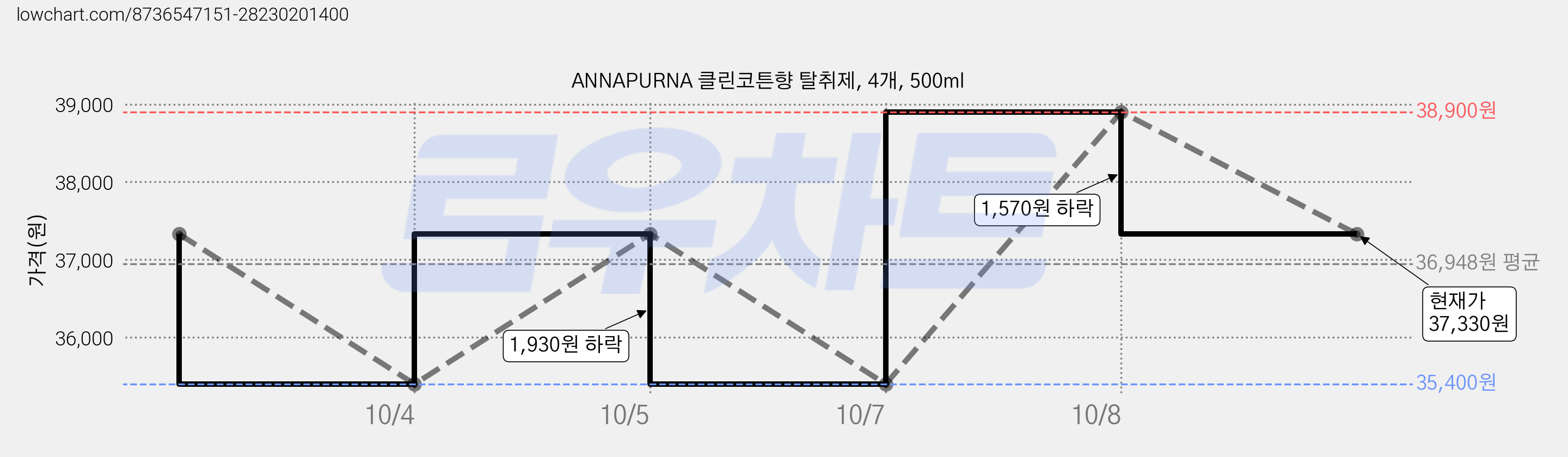 ANNAPURNA 클린코튼향 탈취제, 4개, 500ml 가격 변동 차트, 현재가 37,330원, 관측 최저가 35,400원