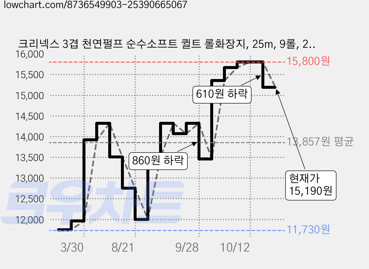 크리넥스 3겹 천연펄프 순수소프트 퀼트 롤화장지, 25m, 9롤, 2개 가격 변동 차트, 현재가 15,190원, 관측 최저가 11,730원