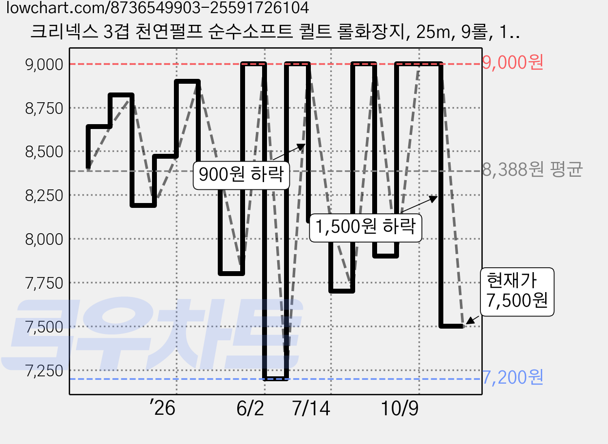 크리넥스 3겹 천연펄프 순수소프트 퀼트 롤화장지, 25m, 9롤, 1개 가격 변동 차트, 현재가 7,500원, 관측 최저가 7,200원