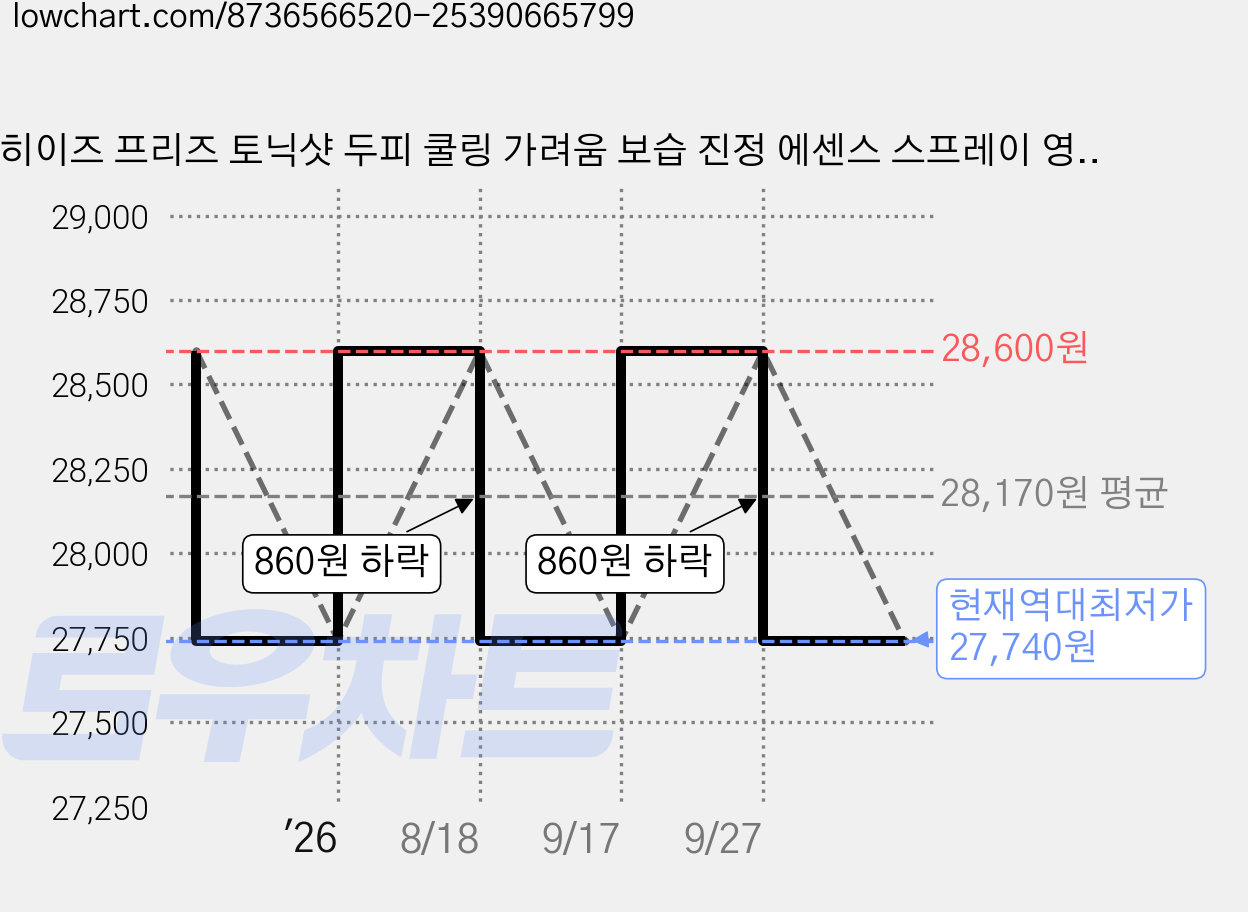 히이즈 프리즈 토닉샷 두피 쿨링 가려움 보습 진정 에센스 스프레이 영양 탈모 두피열 지루성 두피염, 2개, 150ml 가격 변동 차트, 현재가 27,740원, 역대최저가