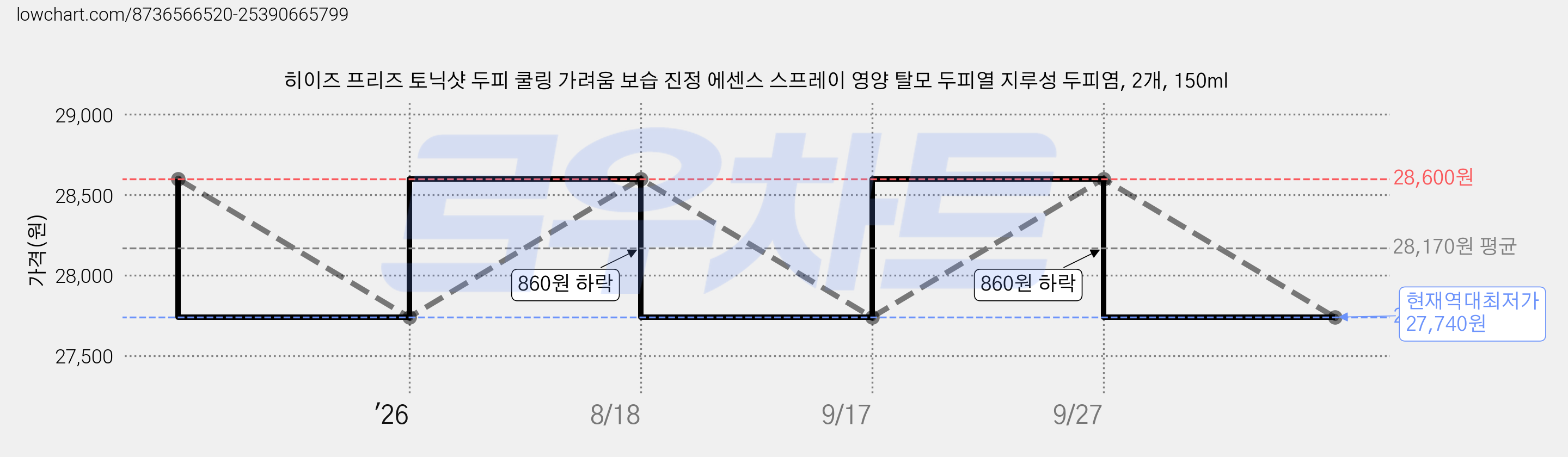 히이즈 프리즈 토닉샷 두피 쿨링 가려움 보습 진정 에센스 스프레이 영양 탈모 두피열 지루성 두피염, 2개, 150ml 가격 변동 차트, 현재가 27,740원, 역대최저가