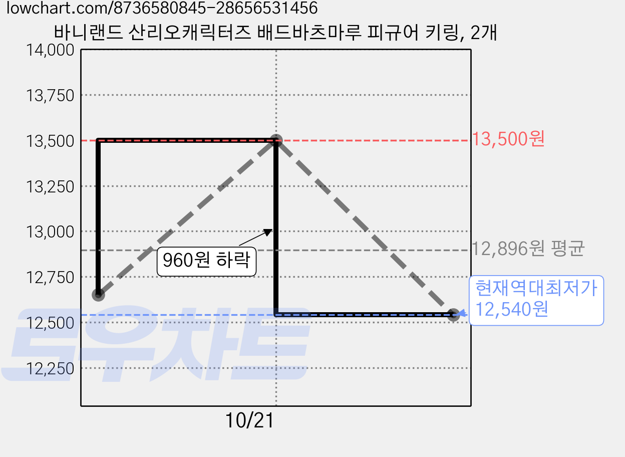 바니랜드 산리오캐릭터즈 배드바츠마루 피규어 키링, 2개 가격 변동 차트, 현재가 12,540원, 역대최저가