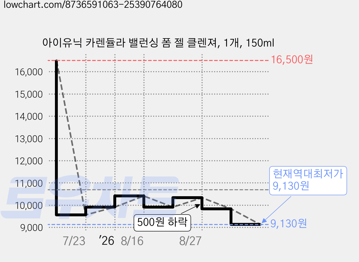 아이유닉 카렌듈라 밸런싱 폼 젤 클렌져, 1개, 150ml 가격 변동 차트, 현재가 9,130원, 역대최저가