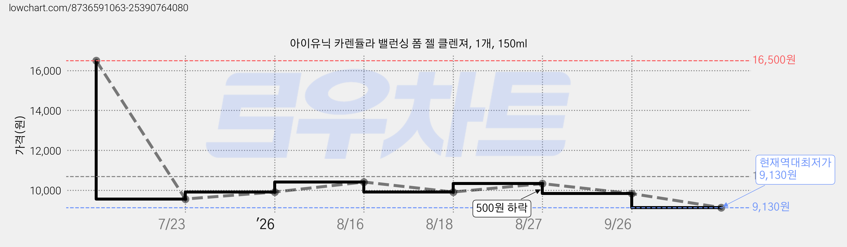 아이유닉 카렌듈라 밸런싱 폼 젤 클렌져, 1개, 150ml 가격 변동 차트, 현재가 9,130원, 역대최저가