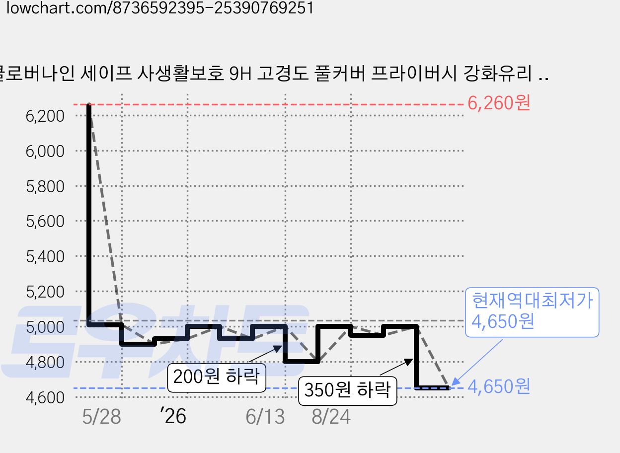 클로버나인 세이프 사생활보호 9H 고경도 풀커버 프라이버시 강화유리 휴대폰 액정보호필름 2p 세트, 1세트 가격 변동 차트, 현재가 4,650원, 역대최저가