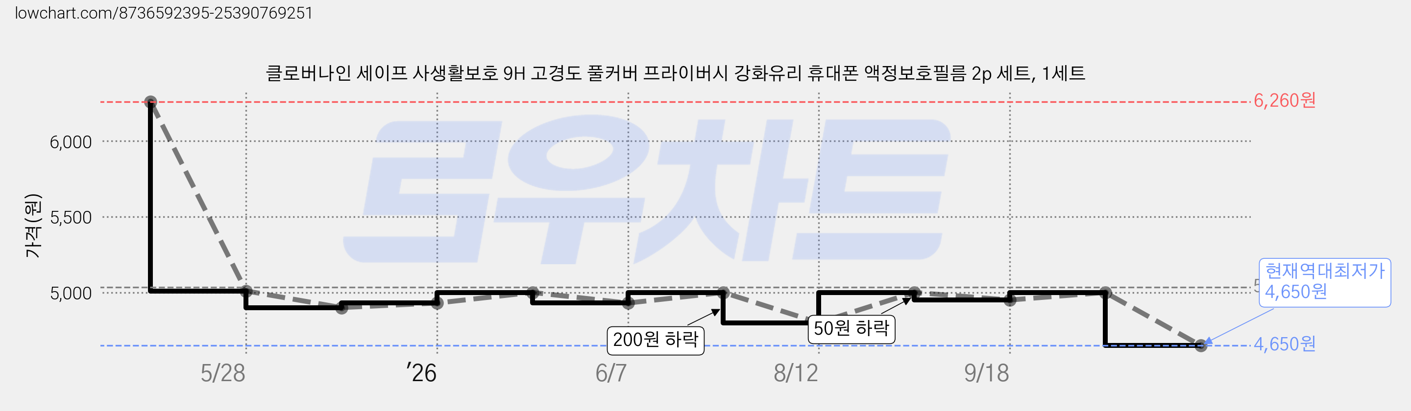 클로버나인 세이프 사생활보호 9H 고경도 풀커버 프라이버시 강화유리 휴대폰 액정보호필름 2p 세트, 1세트 가격 변동 차트, 현재가 4,650원, 역대최저가