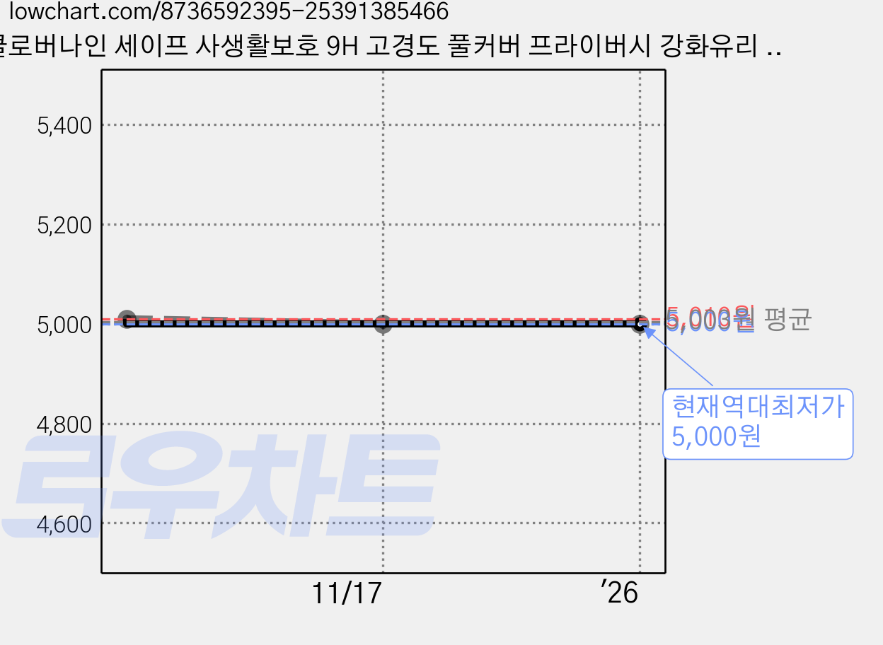 클로버나인 세이프 사생활보호 9H 고경도 풀커버 프라이버시 강화유리 휴대폰 액정보호필름 2p 세트, 1세트 가격 변동 차트, 현재가 5,000원, 역대최저가