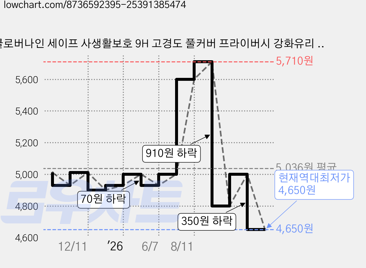 클로버나인 세이프 사생활보호 9H 고경도 풀커버 프라이버시 강화유리 휴대폰 액정보호필름 2p 세트, 1개 가격 변동 차트, 현재가 4,650원, 역대최저가