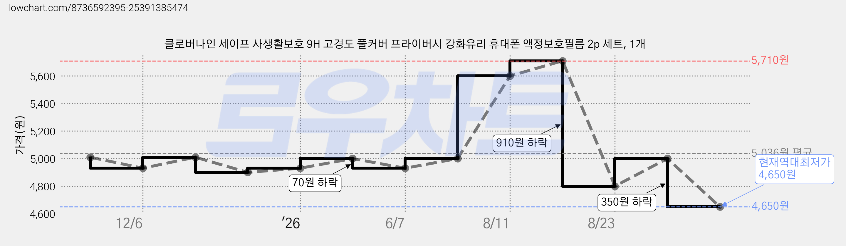 클로버나인 세이프 사생활보호 9H 고경도 풀커버 프라이버시 강화유리 휴대폰 액정보호필름 2p 세트, 1개 가격 변동 차트, 현재가 4,650원, 역대최저가