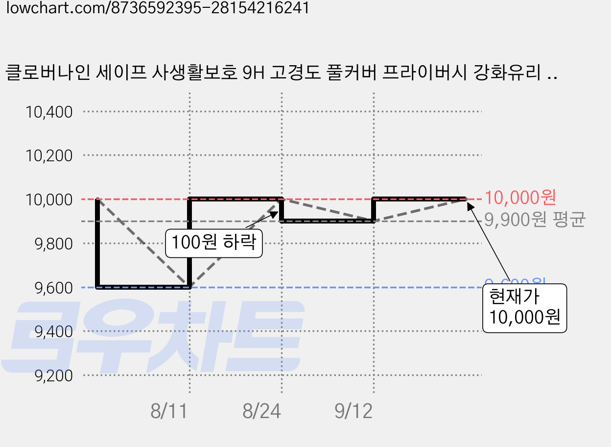 클로버나인 세이프 사생활보호 9H 고경도 풀커버 프라이버시 강화유리 휴대폰 액정보호필름 2p 세트, 2세트 가격 변동 차트, 현재가 10,000원, 관측 최저가 9,300원
