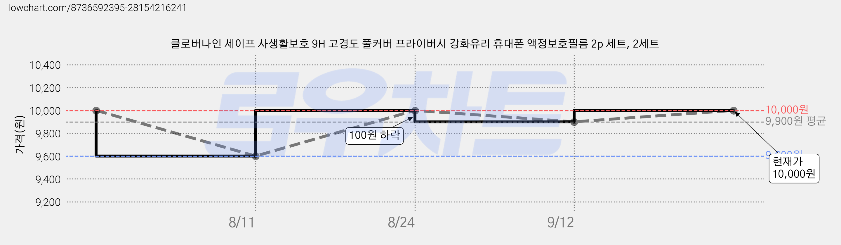 클로버나인 세이프 사생활보호 9H 고경도 풀커버 프라이버시 강화유리 휴대폰 액정보호필름 2p 세트, 2세트 가격 변동 차트, 현재가 10,000원, 관측 최저가 9,300원