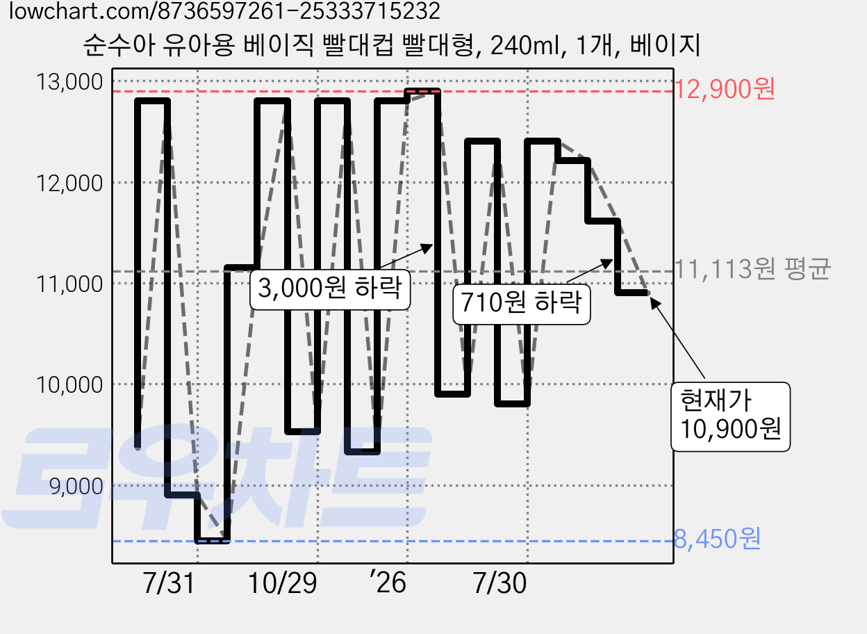 순수아 유아용 베이직 빨대컵 빨대형, 240ml, 1개, 베이지 가격 변동 차트, 현재가 10,900원, 관측 최저가 8,450원