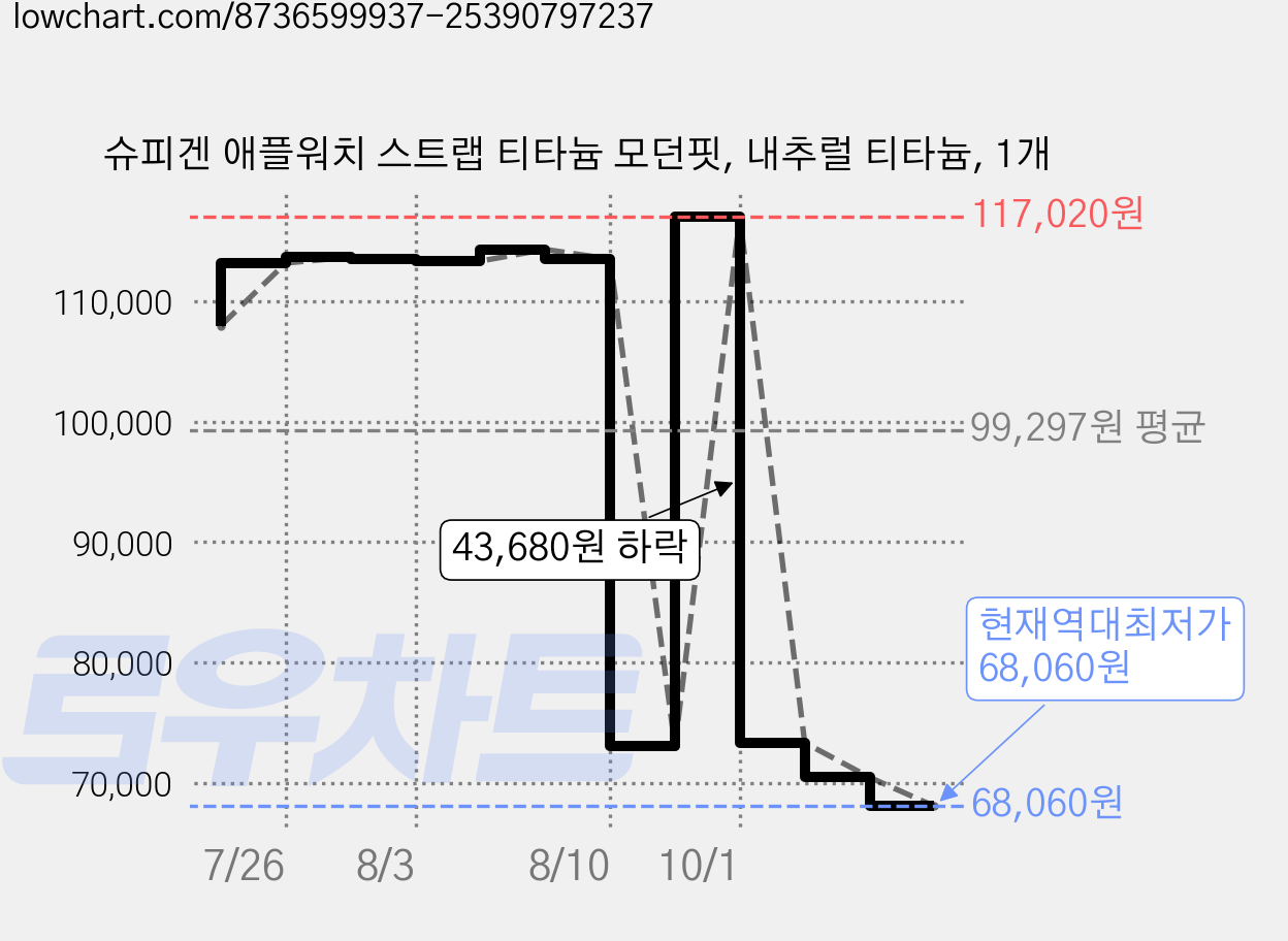 슈피겐 애플워치 스트랩 티타늄 모던핏, 내추럴 티타늄, 1개 가격 변동 차트, 현재가 68,060원, 역대최저가