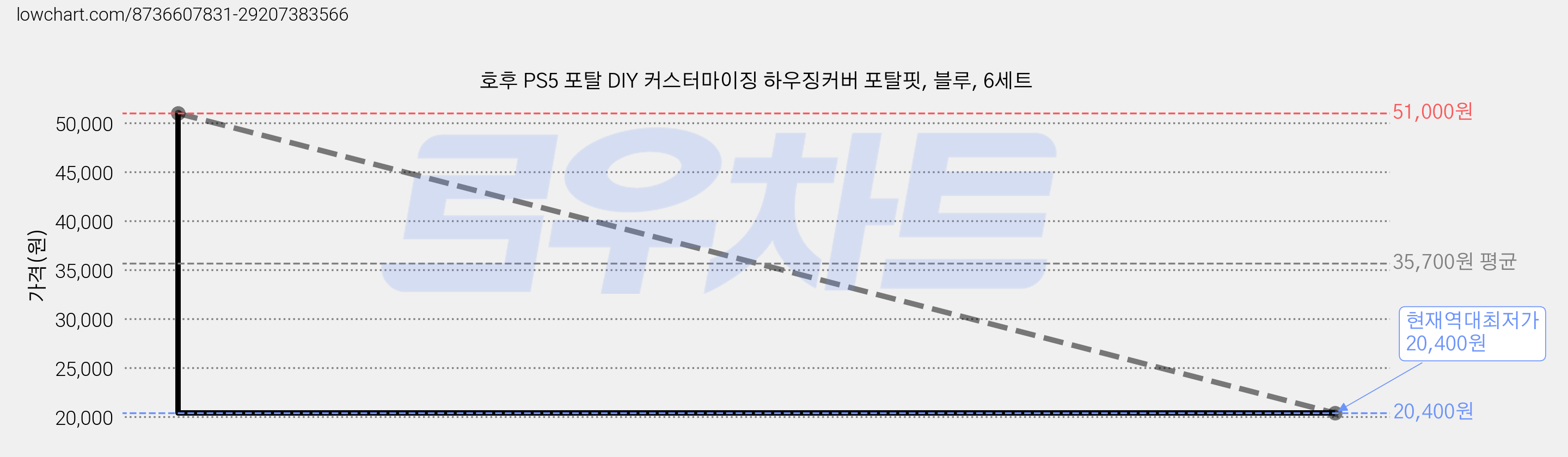 호후 PS5 포탈 DIY 커스터마이징 하우징커버 포탈핏, 블루, 6세트 가격 변동 차트, 현재가 20,400원, 역대최저가