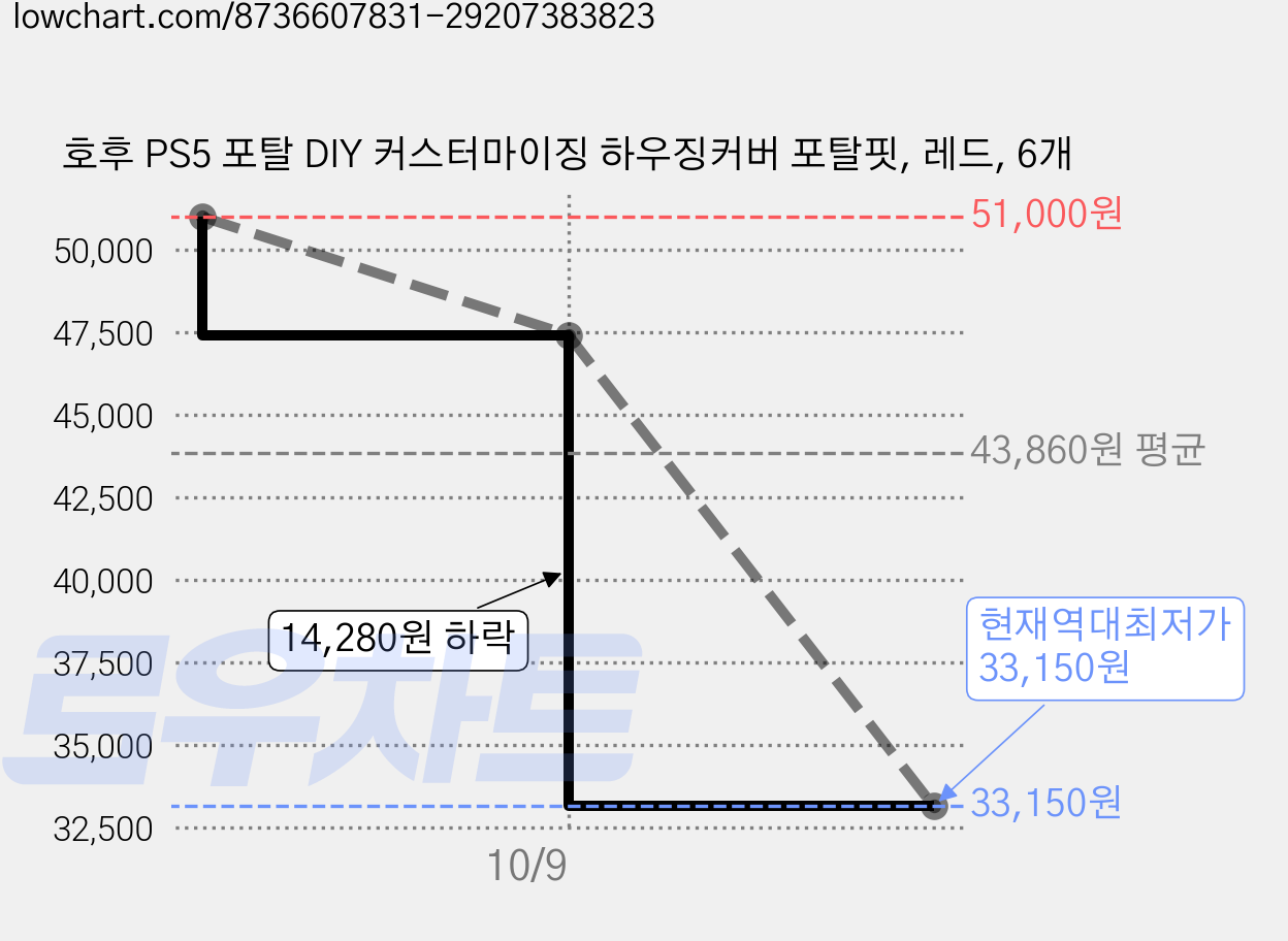 호후 PS5 포탈 DIY 커스터마이징 하우징커버 포탈핏, 레드, 6개 가격 변동 차트, 현재가 33,150원, 역대최저가